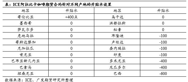 啡品种简介及国际主流期货概览开元棋牌咖啡系列专题上篇:咖(图5) 啡品种简介及国际主流期货概览开元棋牌咖啡系列专题上篇:咖(图5)