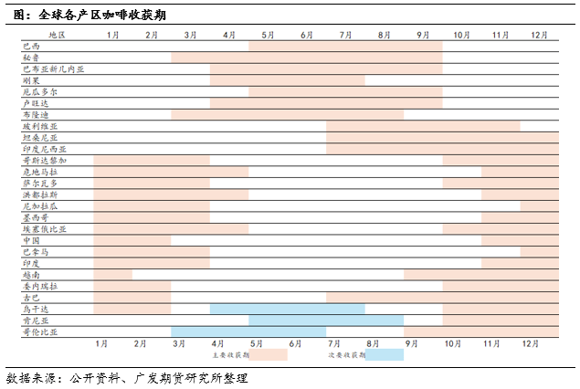 啡品种简介及国际主流期货概览开元棋牌咖啡系列专题上篇:咖(图6) 啡品种简介及国际主流期货概览开元棋牌咖啡系列专题上篇:咖(图6)